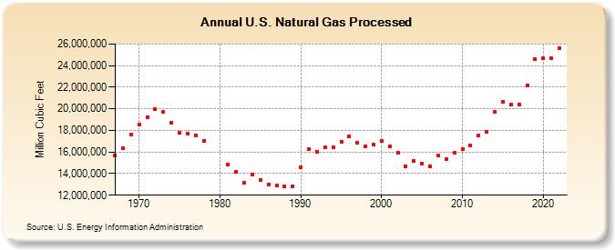 U.S. Natural Gas Processed (Million Cubic Feet)