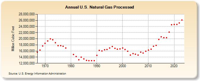 U.S. Natural Gas Processed (Million Cubic Feet)