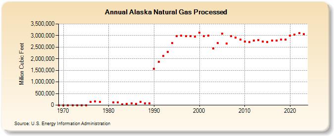 Alaska Natural Gas Processed (Million Cubic Feet)