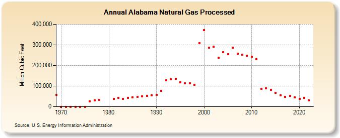 Alabama Natural Gas Processed (Million Cubic Feet)