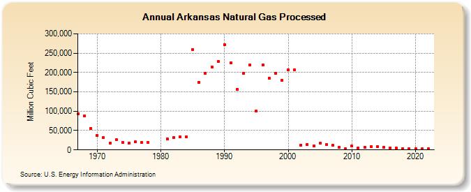arkansas-natural-gas-processed-million-cubic-feet