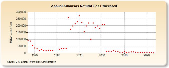 arkansas-natural-gas-processed-million-cubic-feet