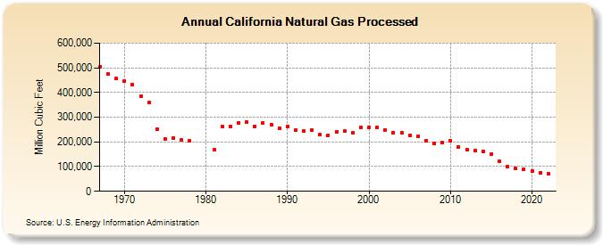 California Natural Gas Processed (Million Cubic Feet)