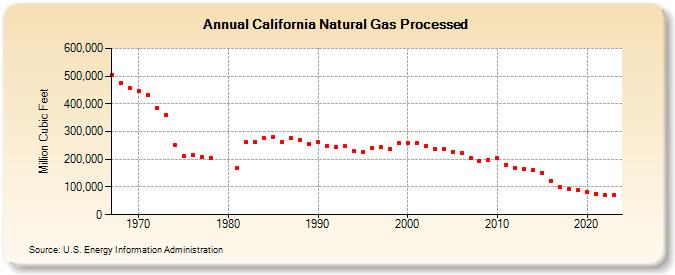 California Natural Gas Processed (Million Cubic Feet)