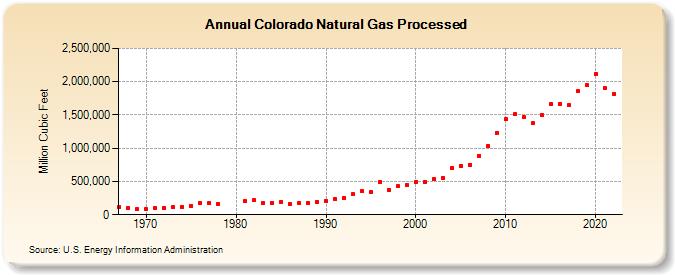Colorado Natural Gas Processed (Million Cubic Feet)