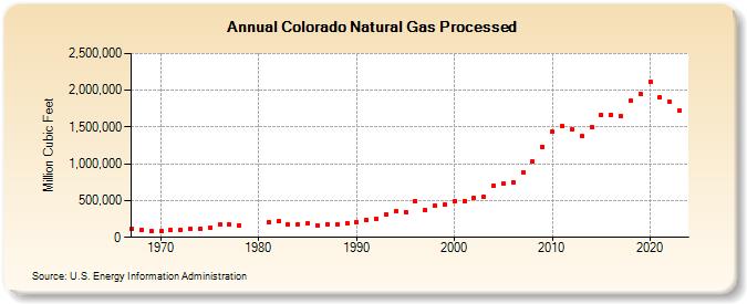 Colorado Natural Gas Processed (Million Cubic Feet)