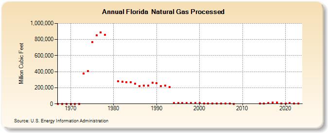 Florida  Natural Gas Processed (Million Cubic Feet)