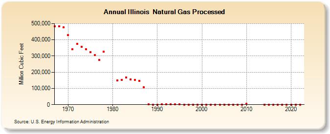 Illinois  Natural Gas Processed (Million Cubic Feet)
