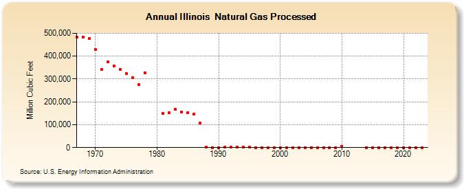 Illinois  Natural Gas Processed (Million Cubic Feet)