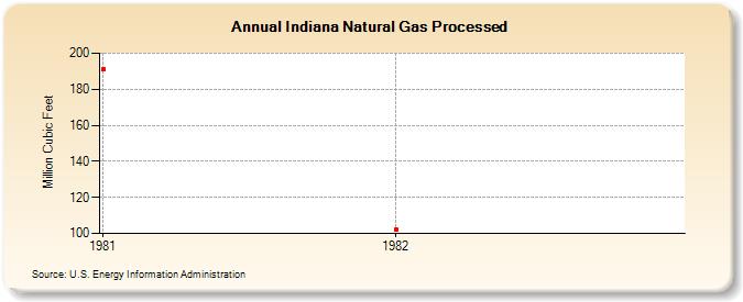 Indiana Natural Gas Processed (Million Cubic Feet)