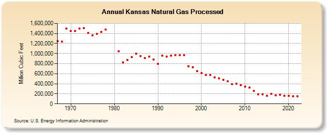 Kansas Natural Gas Processed (Million Cubic Feet)