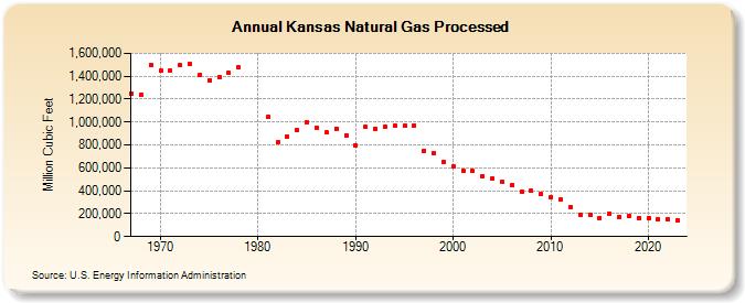 Kansas Natural Gas Processed (Million Cubic Feet)