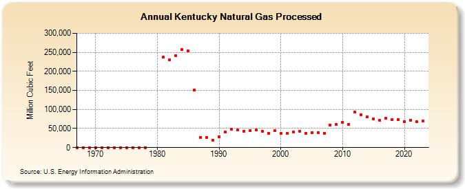 Kentucky Natural Gas Processed (Million Cubic Feet)