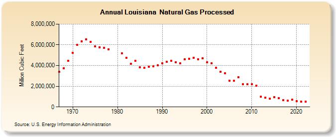 Louisiana  Natural Gas Processed (Million Cubic Feet)