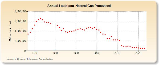 Louisiana  Natural Gas Processed (Million Cubic Feet)