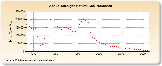 Michigan Natural Gas Processed (Million Cubic Feet)