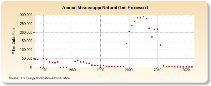 Mississippi Natural Gas Processed (Million Cubic Feet)
