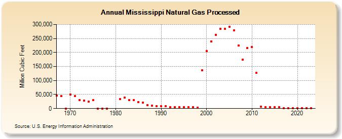 Mississippi Natural Gas Processed (Million Cubic Feet)