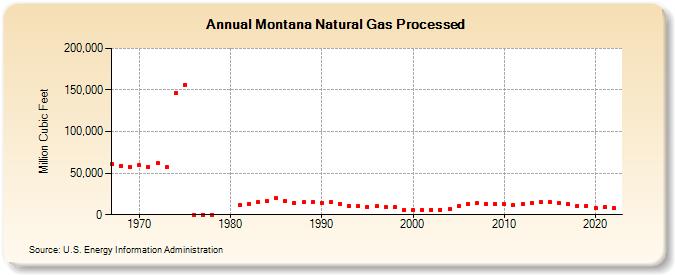 Montana Natural Gas Processed (Million Cubic Feet)