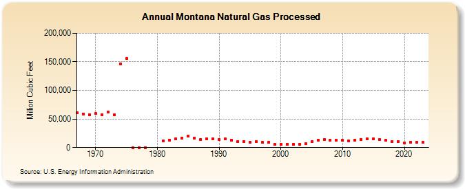 Montana Natural Gas Processed (Million Cubic Feet)