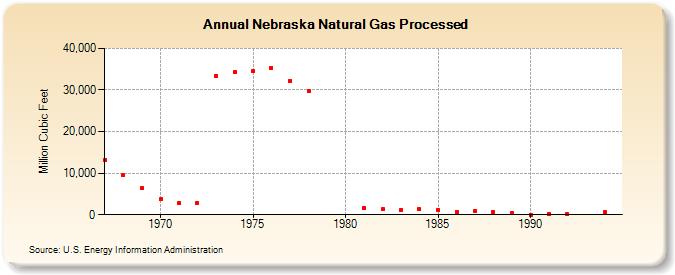 Nebraska Natural Gas Processed (Million Cubic Feet)