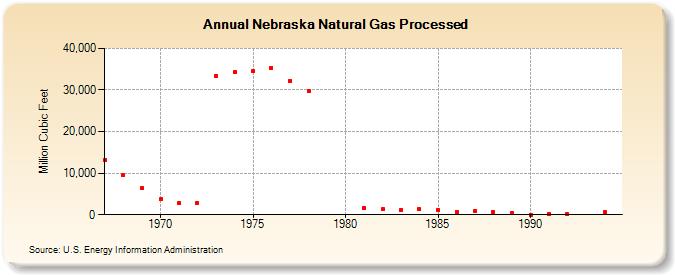 Nebraska Natural Gas Processed (Million Cubic Feet)