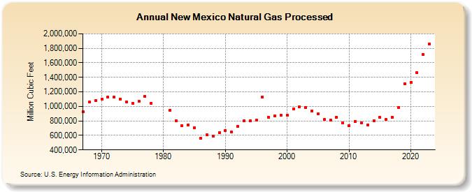 New Mexico Natural Gas Processed (Million Cubic Feet)