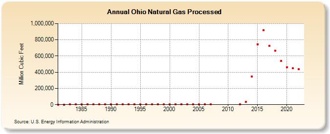 Ohio Natural Gas Processed (Million Cubic Feet)