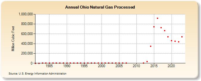 Ohio Natural Gas Processed (Million Cubic Feet)