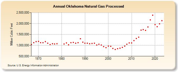 Oklahoma Natural Gas Processed (Million Cubic Feet)