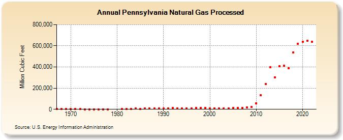 Pennsylvania Natural Gas Processed (Million Cubic Feet)