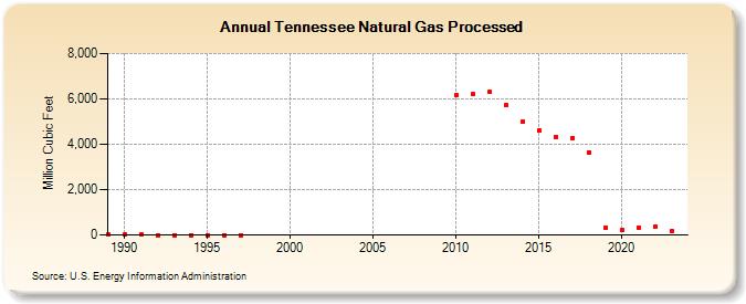 Tennessee Natural Gas Processed (Million Cubic Feet)