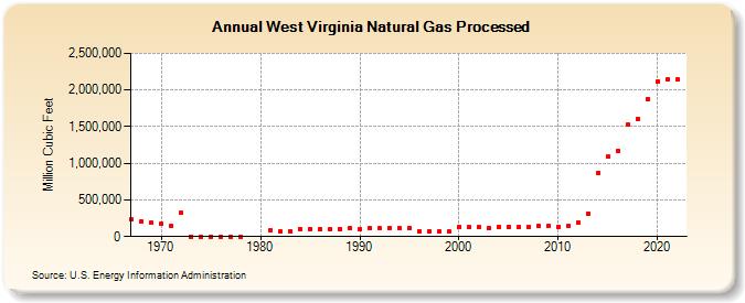 West Virginia Natural Gas Processed (Million Cubic Feet)