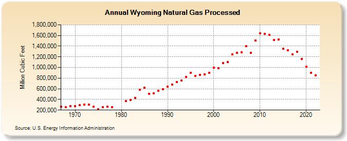 Wyoming Natural Gas Processed (Million Cubic Feet)
