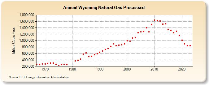 Wyoming Natural Gas Processed (Million Cubic Feet)