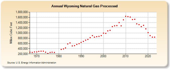 Wyoming Natural Gas Processed (Million Cubic Feet)