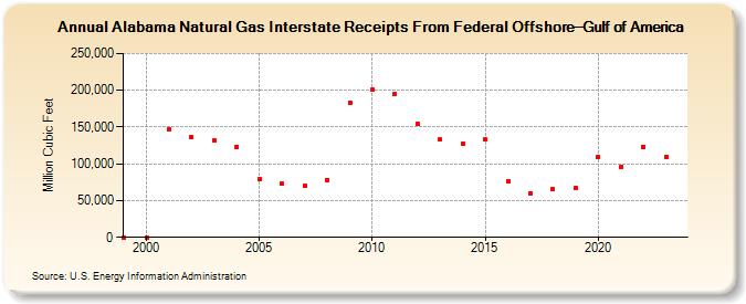 Alabama Natural Gas Interstate Receipts From Federal Offshore--Gulf of America  (Million Cubic Feet)