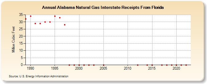 Alabama Natural Gas Interstate Receipts From Florida  (Million Cubic Feet)