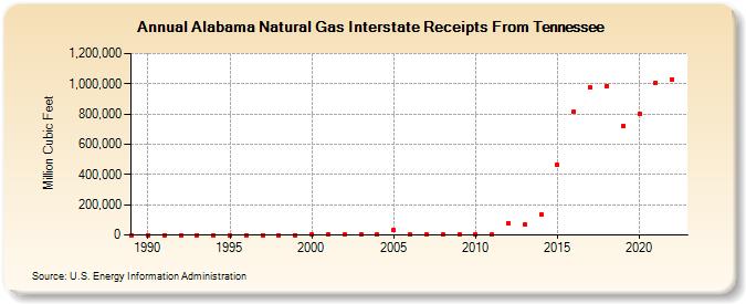 Alabama Natural Gas Interstate Receipts From Tennessee  (Million Cubic Feet)