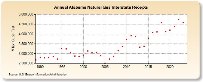 Alabama Natural Gas Interstate Receipts  (Million Cubic Feet)