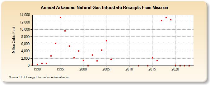 Arkansas Natural Gas Interstate Receipts From Missouri  (Million Cubic Feet)