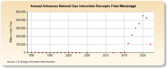 Arkansas Natural Gas Interstate Receipts From Mississippi  (Million Cubic Feet)