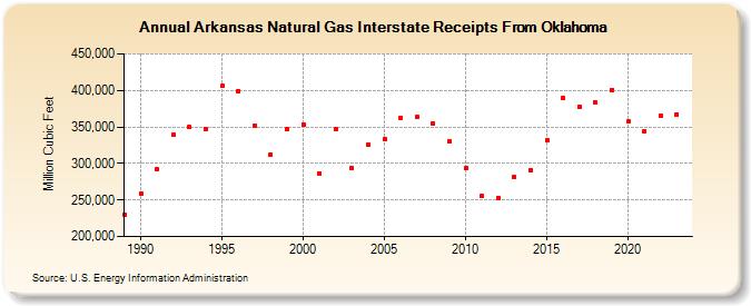 Arkansas Natural Gas Interstate Receipts From Oklahoma  (Million Cubic Feet)