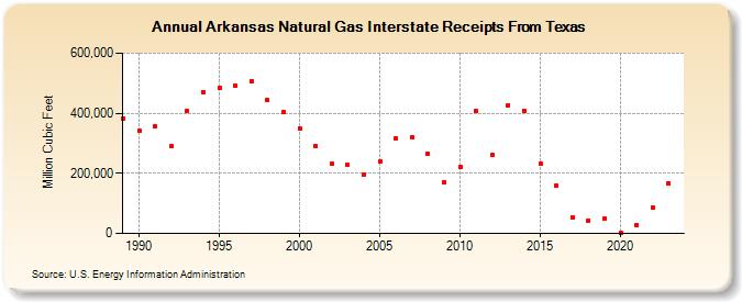 Arkansas Natural Gas Interstate Receipts From Texas  (Million Cubic Feet)