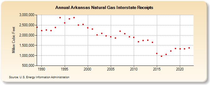Arkansas Natural Gas Interstate Receipts  (Million Cubic Feet)