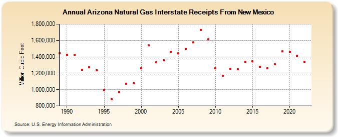 Arizona Natural Gas Interstate Receipts From New Mexico  (Million Cubic Feet)