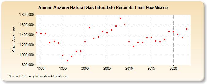 Arizona Natural Gas Interstate Receipts From New Mexico  (Million Cubic Feet)