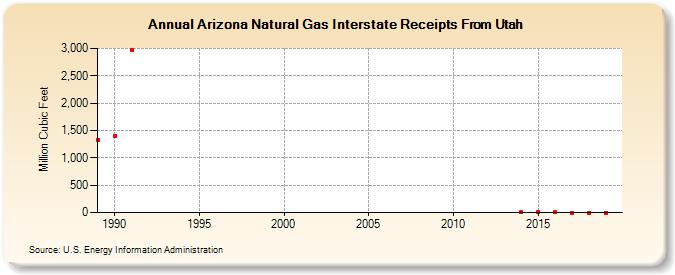 Arizona Natural Gas Interstate Receipts From Utah  (Million Cubic Feet)
