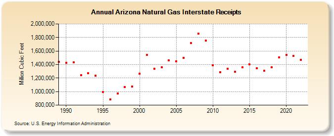 Arizona Natural Gas Interstate Receipts  (Million Cubic Feet)
