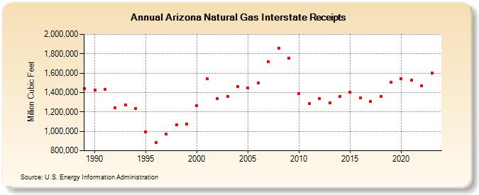 Arizona Natural Gas Interstate Receipts  (Million Cubic Feet)